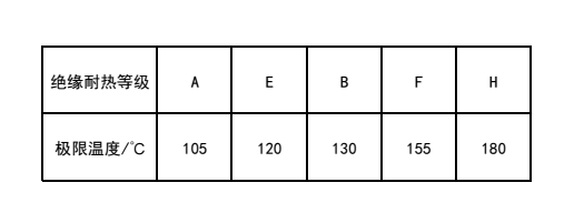 電動機絕緣耐熱等級及溫度限值表.png
