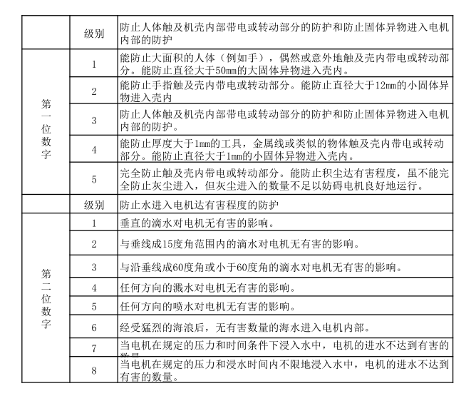 電動機外殼的防護等級表.png
