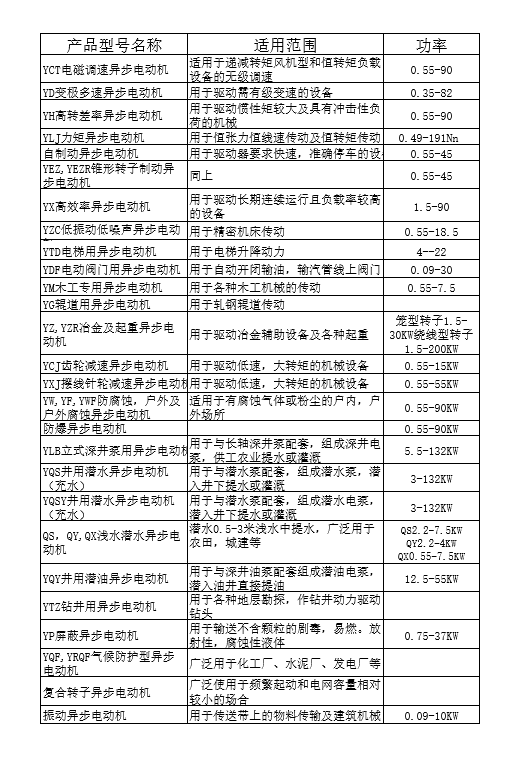 專用異步電動機及主要派生的特點及適用范圍表.png